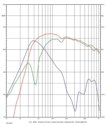 Rys. 3 Charakterystyki źródeł niskich
częstotliwości (poniżej 1 kHz, pomiar
w polu bliskim).