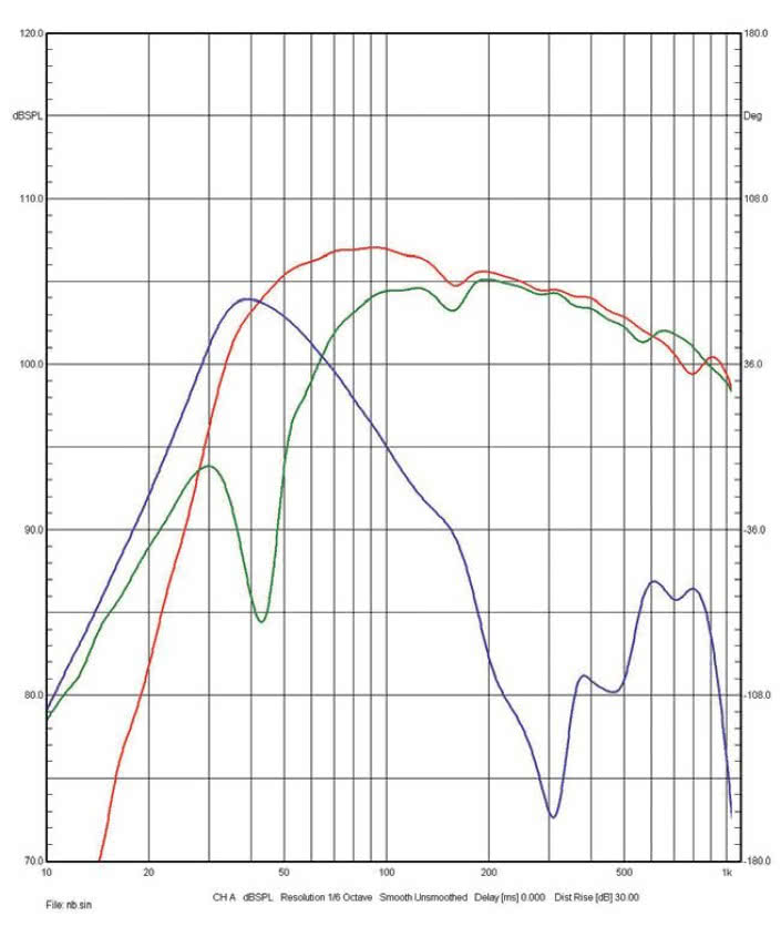 Rys. 3 Charakterystyki źródeł niskich
częstotliwości (poniżej 1 kHz, pomiar
w polu bliskim).
