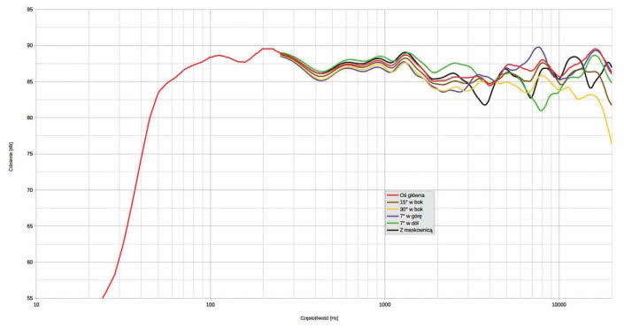 Rys. 1. Charakterystyka przetwarzania w całym pasmie akustycznym, na różnych osiach.