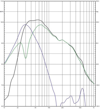 Rys. 2. Charakterystyki źródeł niskich częstotliwości (poniżej 1 kHz, pomiar w polu bliskim)