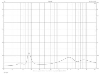 Rys.2. Charakterystyka modułu impedancji.
