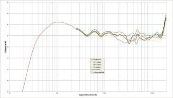 Rys. 2. Charakterystyka przetwarzania w całym pasmie akustycznym, na różnych osiach.