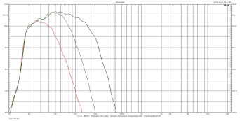 Rys.1. Paradigm Prestige 2000SW - charakterystyki dla różnych częstotliwości filtrowania.