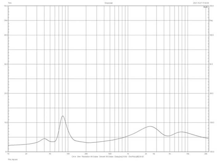 Rys.2. Charakterystyka modułu impedancji.