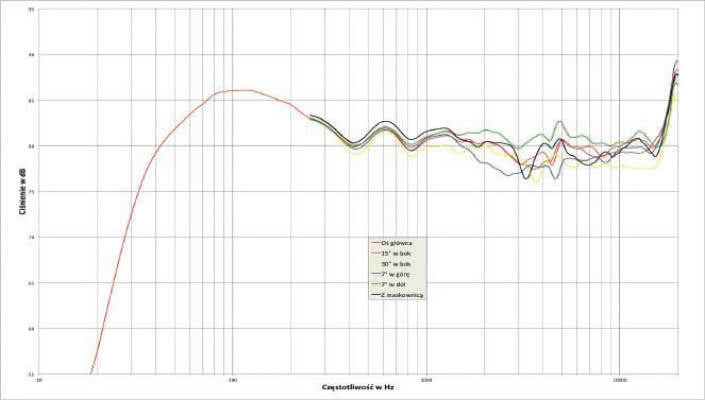 Rys. 2. Charakterystyka przetwarzania w całym pasmie akustycznym, na różnych osiach.