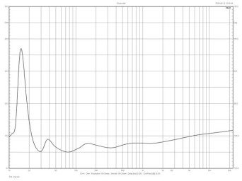 Rys. 3. Charakterystyka modułu impedancji.