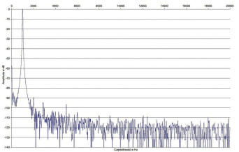 Rys. 2. Zniekształcenia harmoniczne