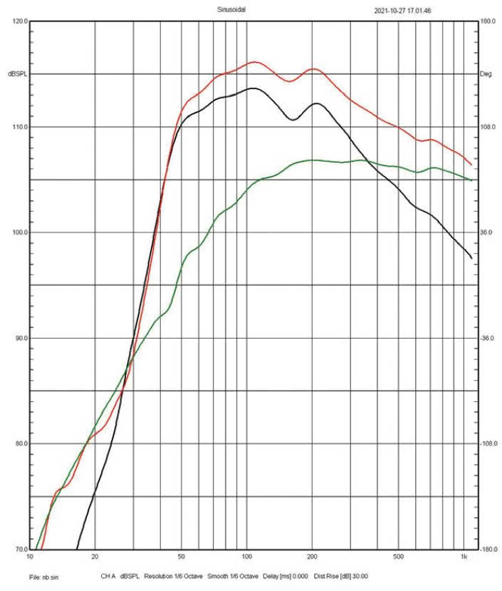Rys. 3. Charakterystyki sekcji niskotonowej,
nisko-średniotonowej i ich charakterystyka
wypadkowa.
