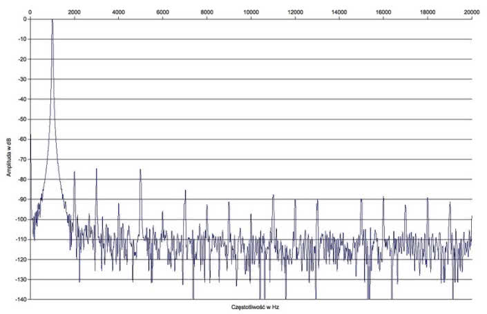 Rys. 2 Zniekształcenia harmoniczne.