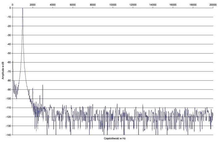 Rys. 2. Zniekształcenia harmoniczne.
