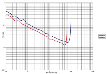 Rys. 3. THD +N / moc
