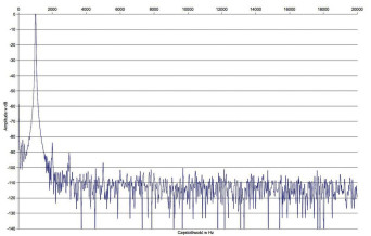 Rys. 2. Zniekształcenia harmoniczne.