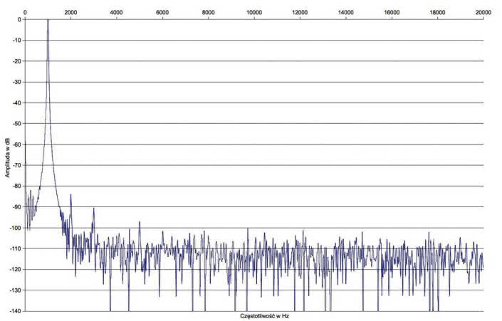 Rys. 2. Zniekształcenia harmoniczne.