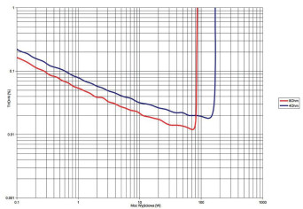 Rys. 3. THD +N / moc.