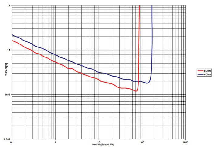 Rys. 3. THD +N / moc.